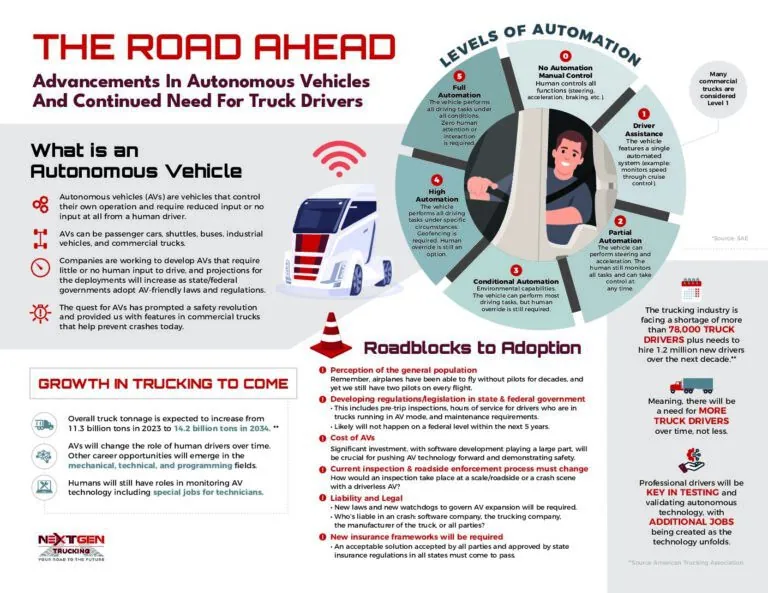 Autonomous Vehicles Infographic