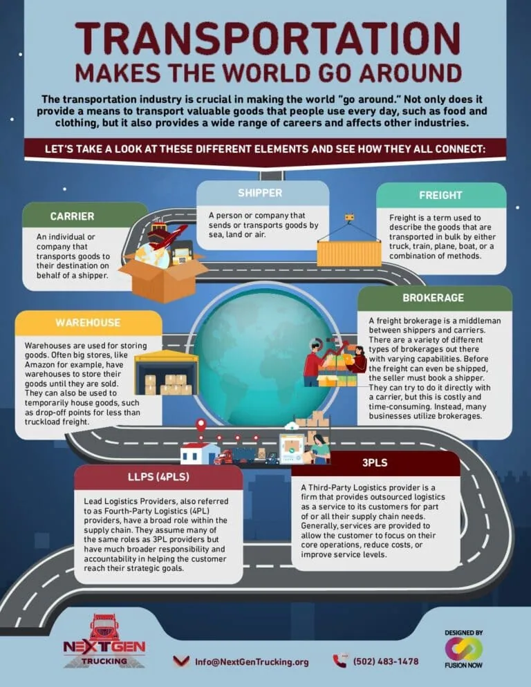 Transportation makes the world go around